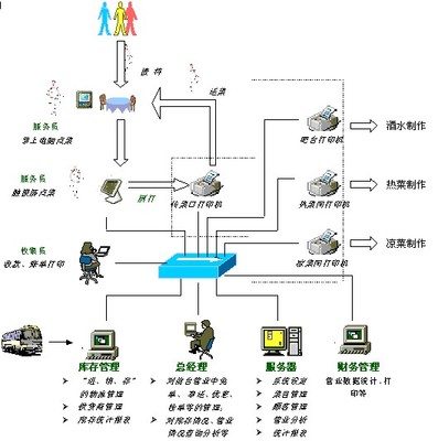 长沙餐饮软件服务新篇章 百城网络科技与商国互联网的收银系统解决方案